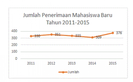 Jumlah Penerimaan Mahasiswa dan Daerah Asal