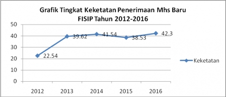 Keketatan Penerimaan Mahasiswa Baru FISIP Meningkat