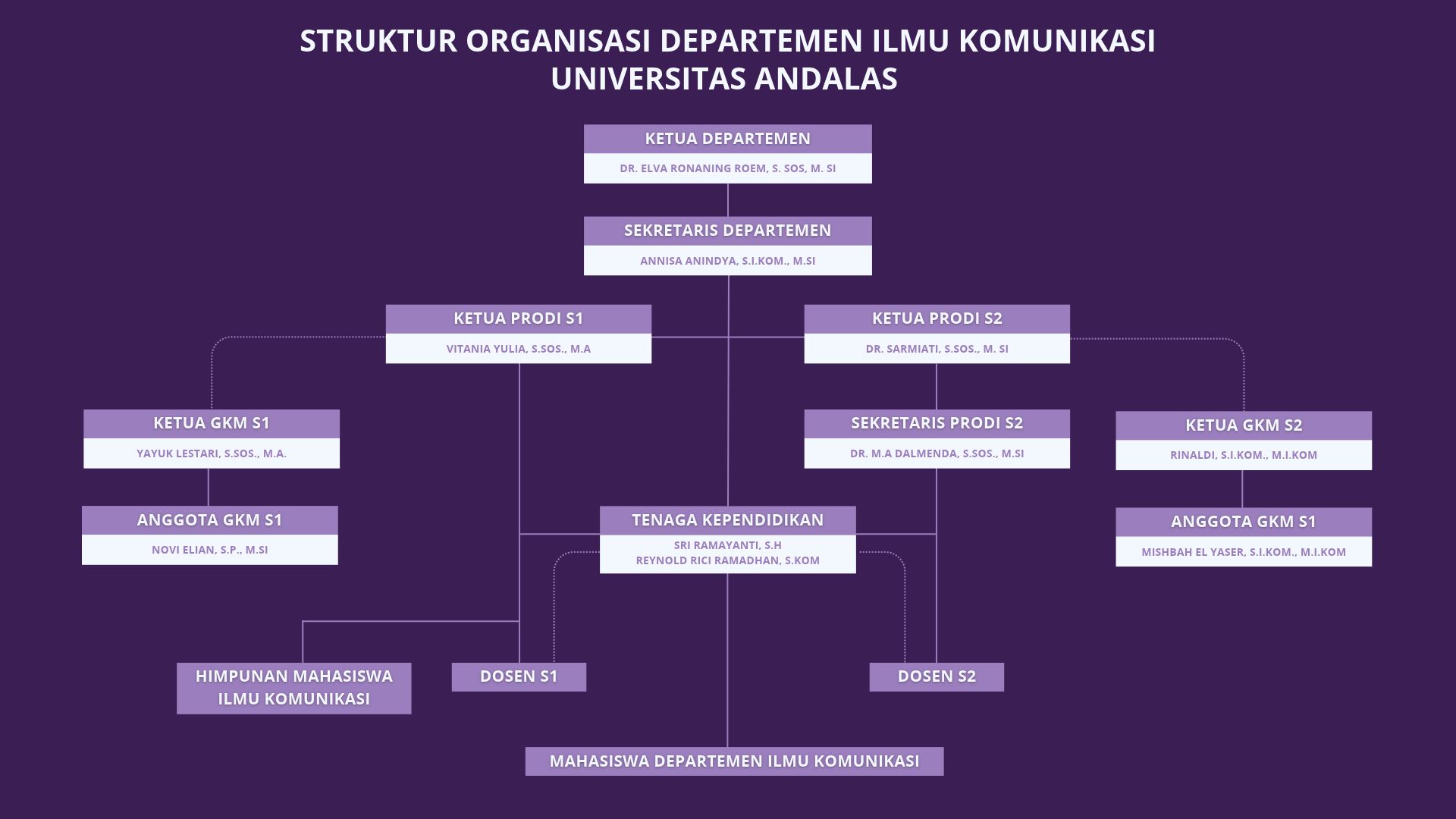 Struktur Organisasi Departemen Ilmu Komunikasi